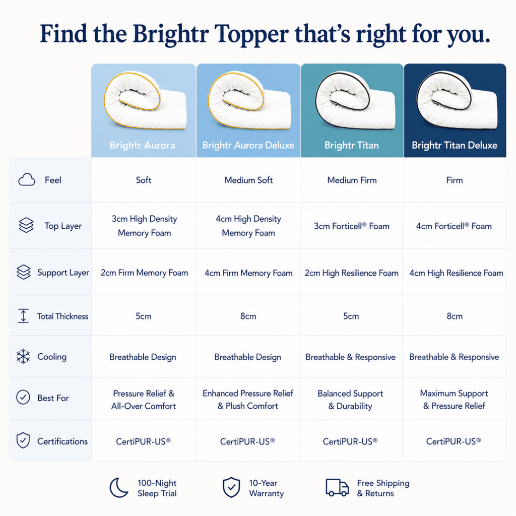 Brightr® Titan 2 in 1 Mattress Topper - Joe’s Haven
