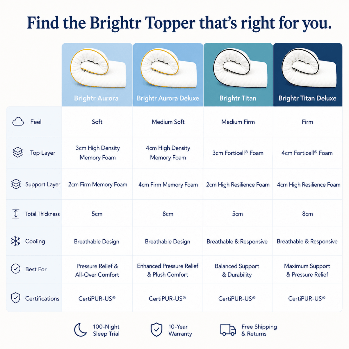 Brightr® Titan 2 in 1 Mattress Topper - Joe’s Haven